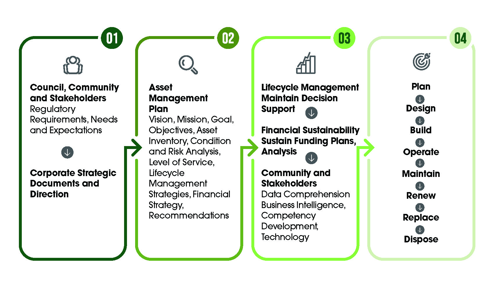 A timeline of the Asset Management Program and steps taken to achieve an asset management plan.  