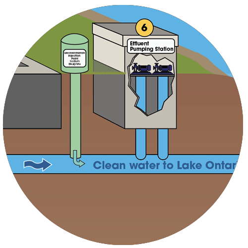 Effluent pumping station illustration